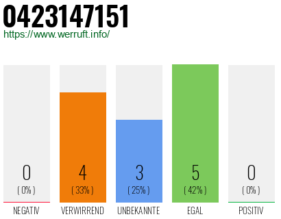 Rufnummer 0423147151 Telefonnummer 0423147151