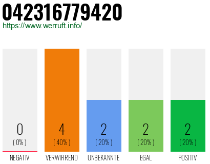 Rufnummer 042316779420 Telefonnummer 042316779420