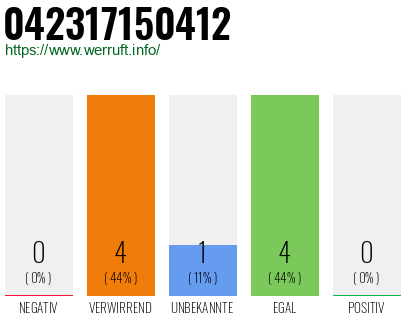 Rufnummer 042317150412 Telefonnummer 042317150412