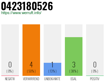 Rufnummer 0423180526 Telefonnummer 0423180526
