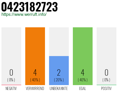 Rufnummer 0423182723 Telefonnummer 0423182723