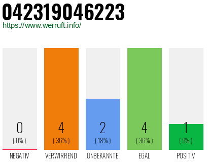 Rufnummer 042319046223 Telefonnummer 042319046223