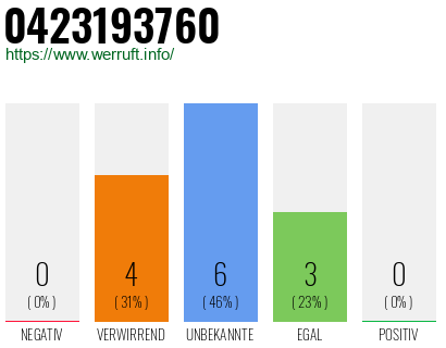 Rufnummer 0423193760 Telefonnummer 0423193760