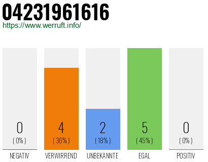 Telefonnummer 04231961616