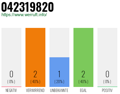 Rufnummer 042319820 Telefonnummer 042319820