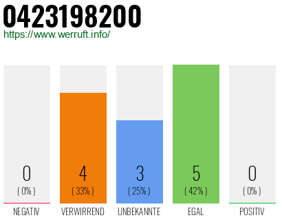 Telefonnummer 0423198200