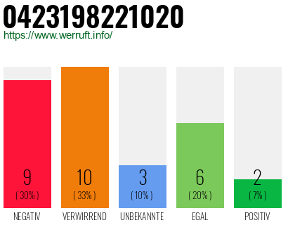 Rufnummer 0423198221020 Telefonnummer 0423198221020