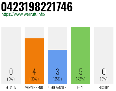 Rufnummer 0423198221746 Telefonnummer 0423198221746