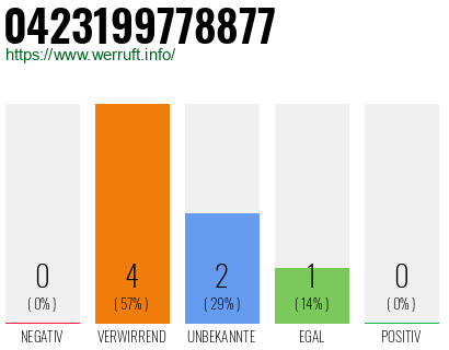 Rufnummer 0423199778877 Telefonnummer 0423199778877