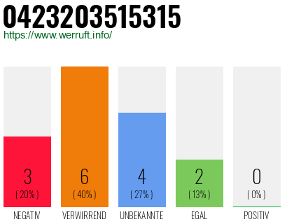 Rufnummer 0423203515315 Telefonnummer 0423203515315