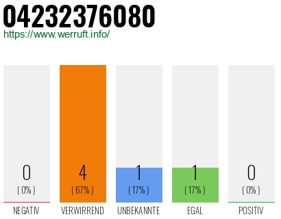 Rufnummer 04232376080 Telefonnummer 04232376080