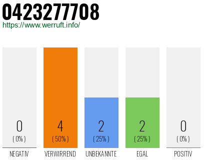 Rufnummer 0423277708 Telefonnummer 0423277708