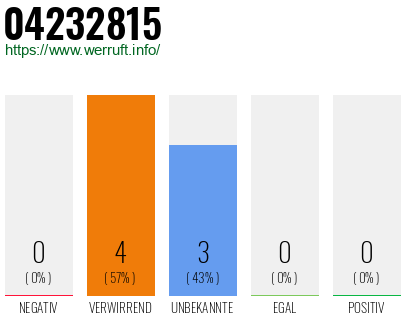Rufnummer 04232815 Telefonnummer 04232815