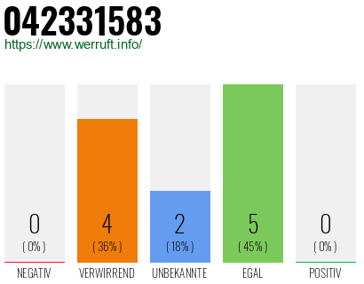 Rufnummer 042331583 Telefonnummer 042331583