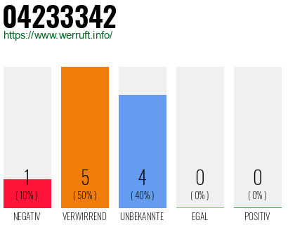 Rufnummer 04233342 Telefonnummer 04233342