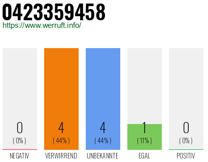 Rufnummer 0423359458 Telefonnummer 0423359458