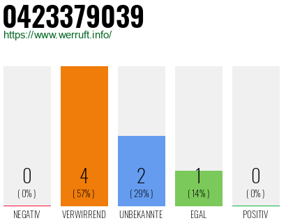 Rufnummer 0423379039 Telefonnummer 0423379039