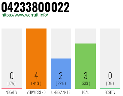 Rufnummer 04233800022 Telefonnummer 04233800022