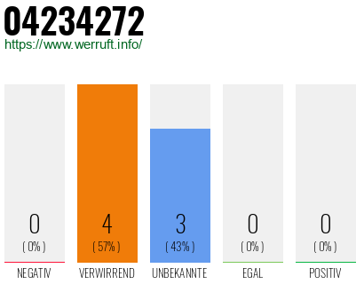 Rufnummer 04234272 Telefonnummer 04234272
