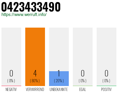 Rufnummer 0423433490 Telefonnummer 0423433490