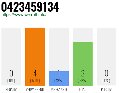 Rufnummer 0423459134 Telefonnummer 0423459134
