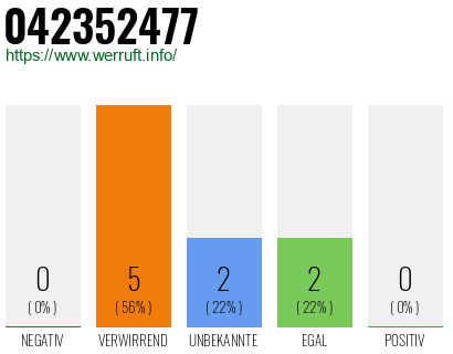 Rufnummer 042352477 Telefonnummer 042352477