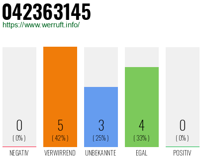 Rufnummer 042363145 Telefonnummer 042363145