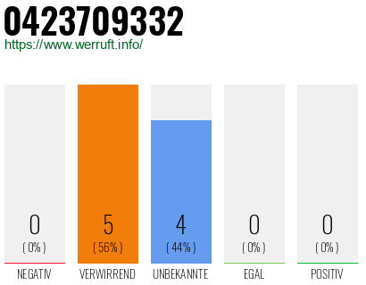 Rufnummer 0423709332 Telefonnummer 0423709332