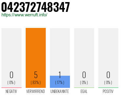 Rufnummer 042372748347 Telefonnummer 042372748347