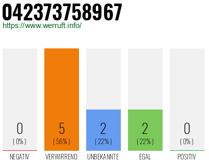 Rufnummer 042373758967 Telefonnummer 042373758967