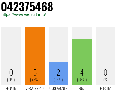 Rufnummer 042375468 Telefonnummer 042375468
