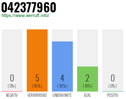Rufnummer 042377960 Telefonnummer 042377960