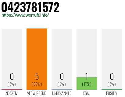 Rufnummer 0423781572 Telefonnummer 0423781572