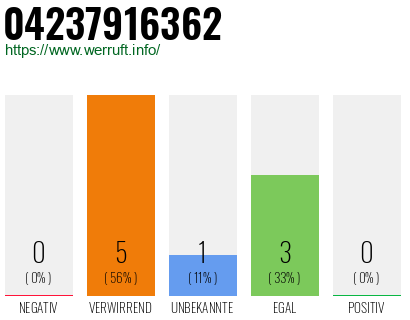 Rufnummer 04237916362 Telefonnummer 04237916362