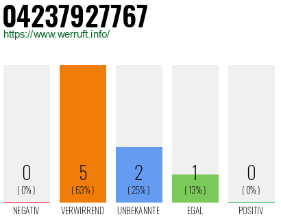 Rufnummer 04237927767 Telefonnummer 04237927767