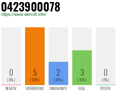 Rufnummer 0423900078 Telefonnummer 0423900078