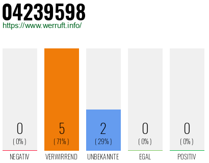 Rufnummer 04239598 Telefonnummer 04239598