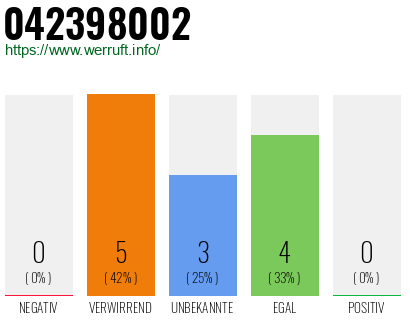 Rufnummer 042398002 Telefonnummer 042398002