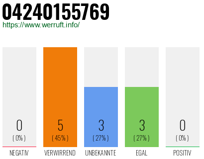Rufnummer 04240155769 Telefonnummer 04240155769