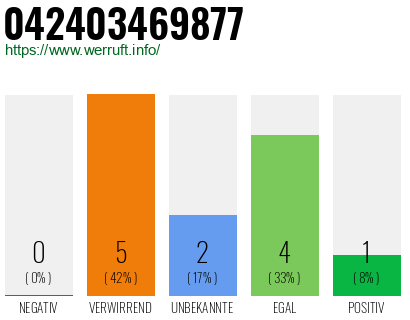 Rufnummer 042403469877 Telefonnummer 042403469877