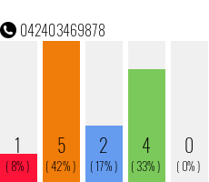 Telefonnummer 042403469878