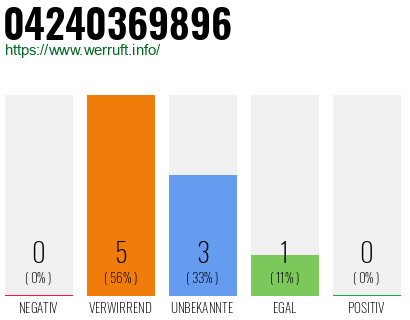 Rufnummer 04240369896 Telefonnummer 04240369896