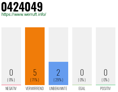 Rufnummer 0424049 Telefonnummer 0424049