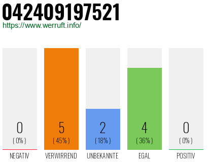 Rufnummer 042409197521 Telefonnummer 042409197521