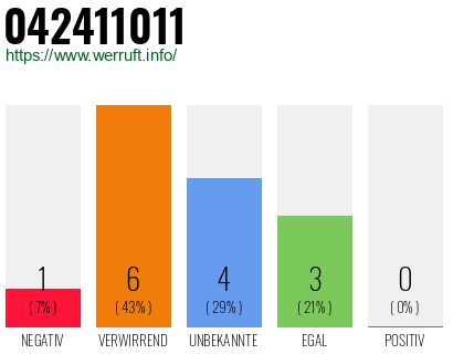 Rufnummer 042411011 Telefonnummer 042411011