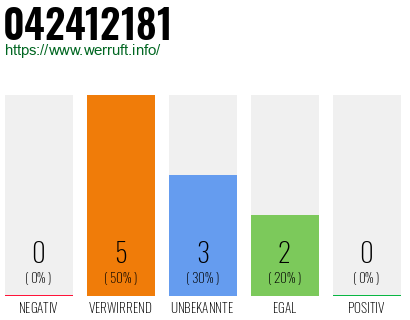Rufnummer 042412181 Telefonnummer 042412181