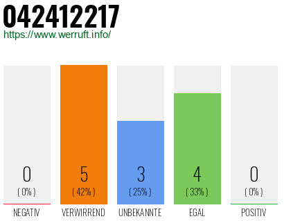 Rufnummer 042412217 Telefonnummer 042412217