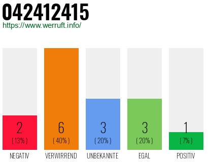 Rufnummer 042412415 Telefonnummer 042412415