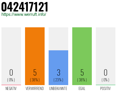 Rufnummer 042417121 Telefonnummer 042417121