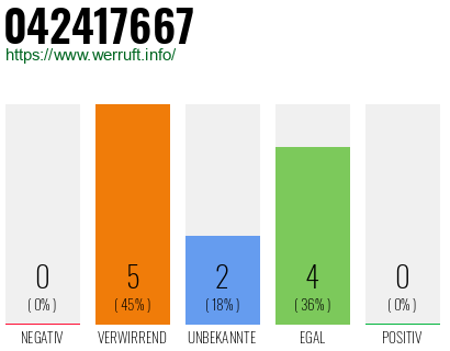 Rufnummer 042417667 Telefonnummer 042417667